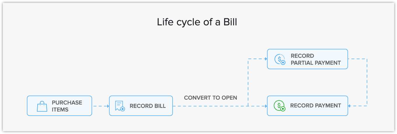 creating-bills-online-help-zakya