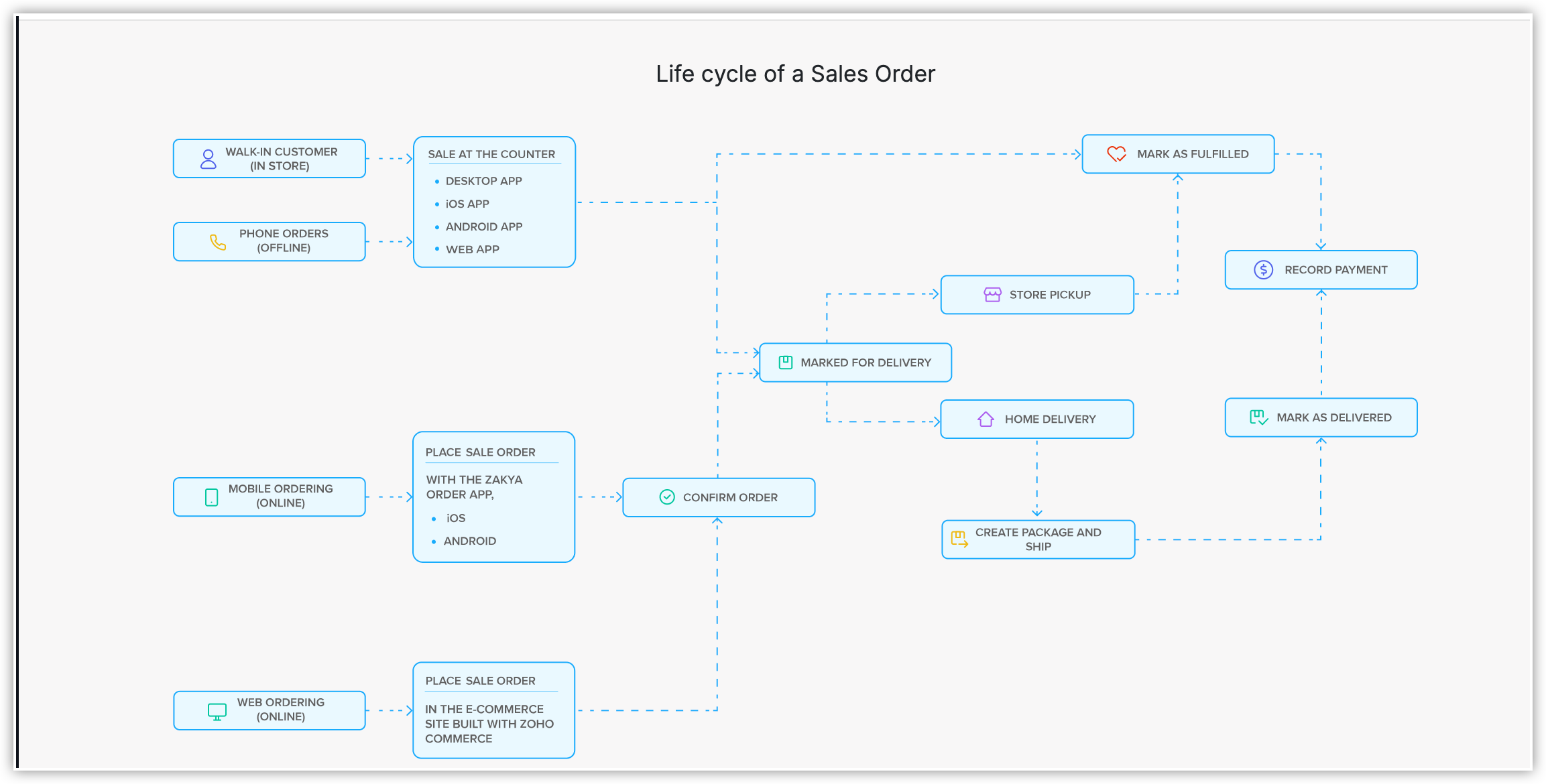 overview-of-sales-orders-online-help-zakya